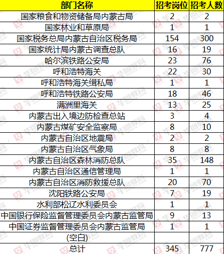 具体职位,考试类别,资格条件等详见《中央机关及其直属机构2021年度