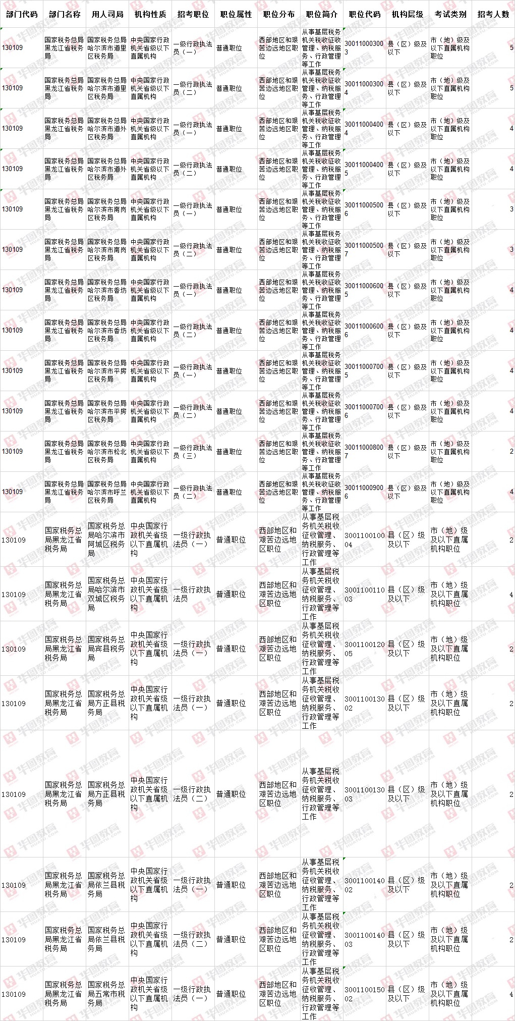 2021国家公务员考试黑龙江招录考试财政学类职位表