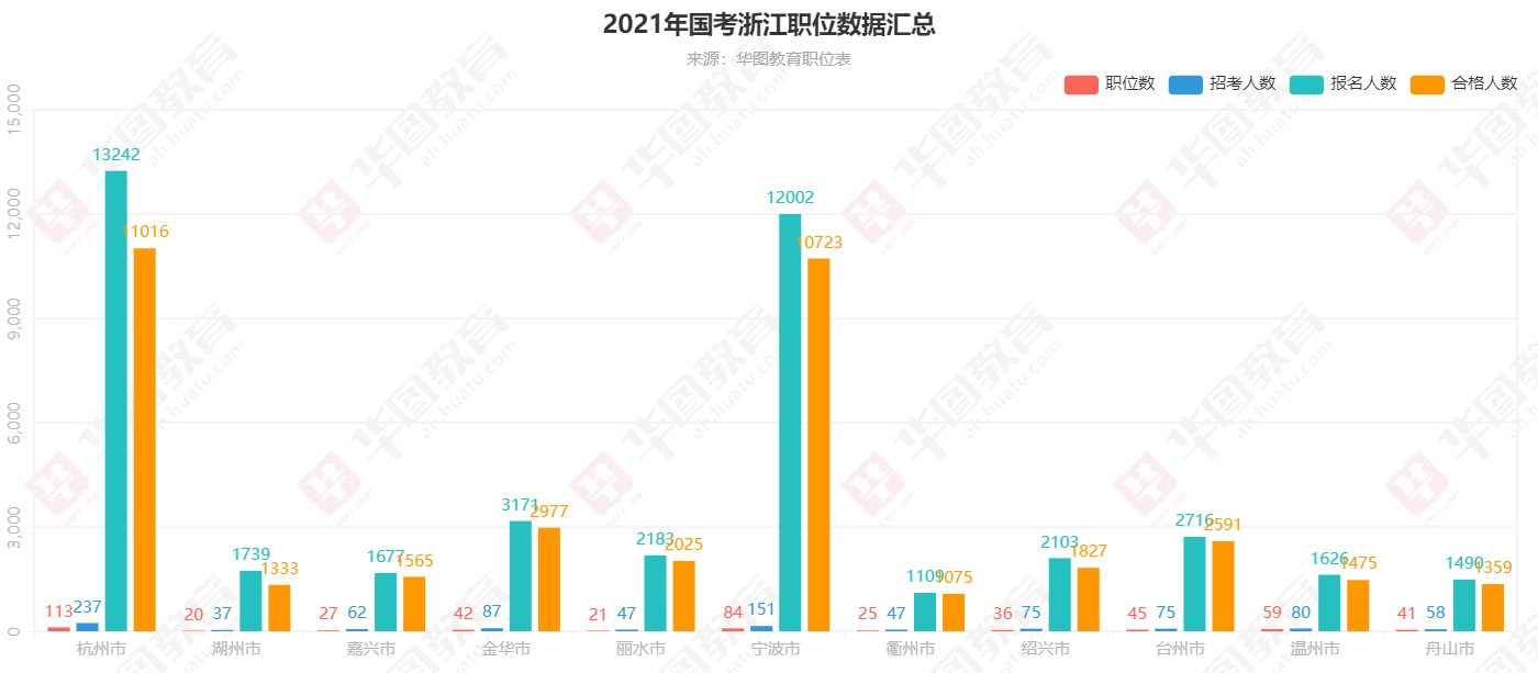 2021国考浙江报名人数汇总(统计时间截止10月21日17:00)_华图教育