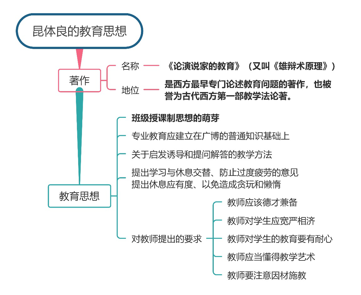 a《雄辩术原理》b《康德论教育 c《大教学论》d.