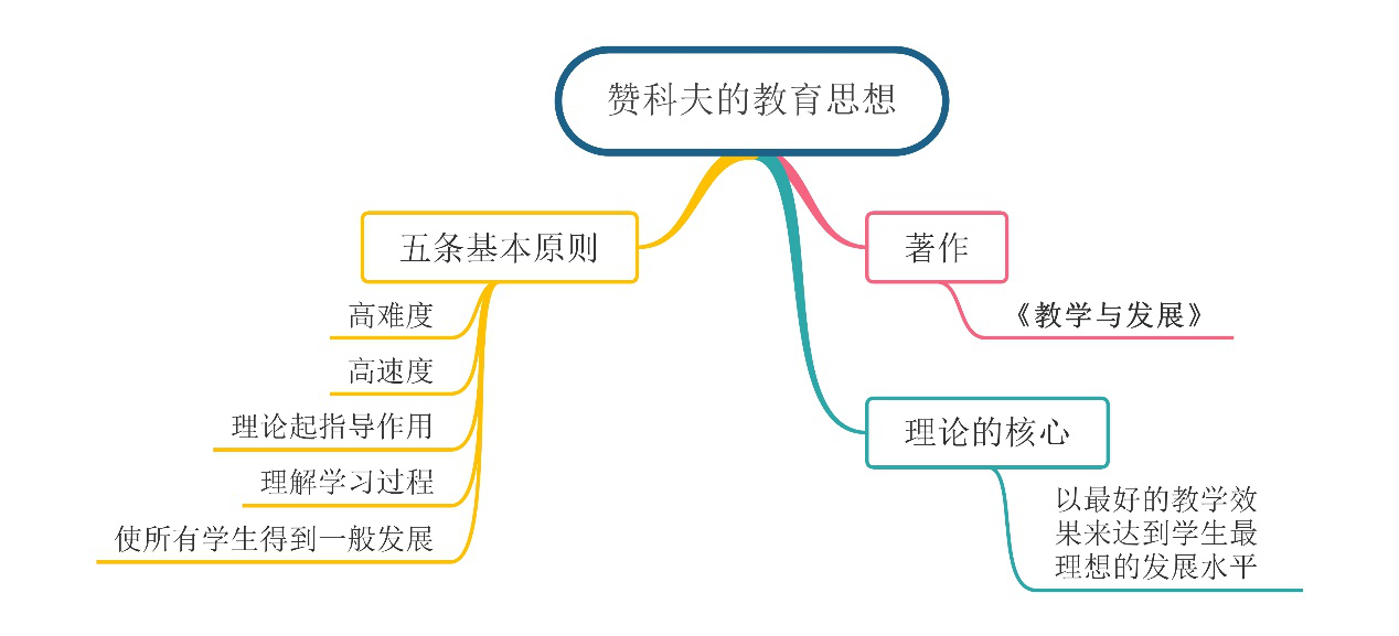 2020天津教师招聘 赞科夫等人的教育思想