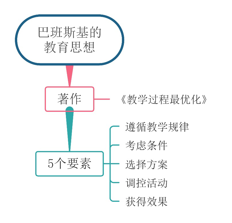 2020天津教师招聘 赞科夫等人的教育思想