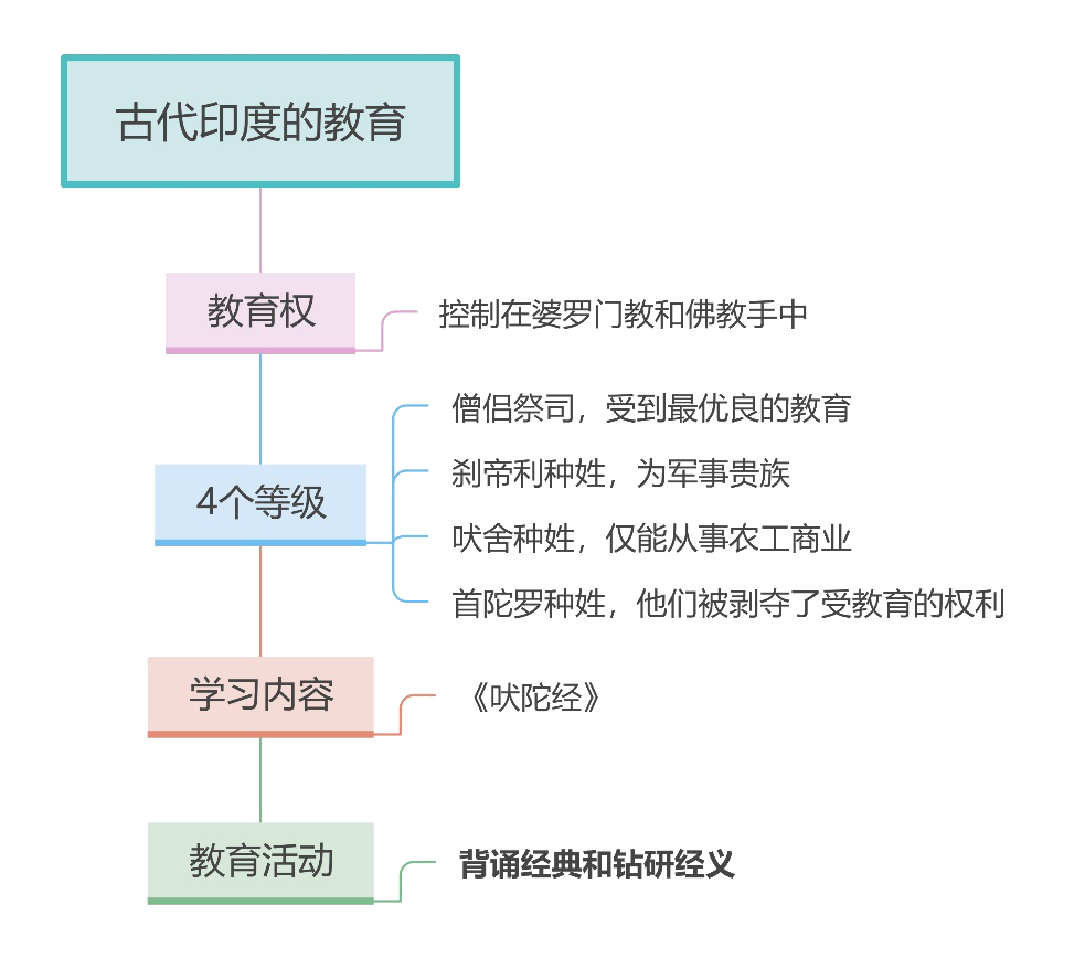 教師資格考試:古代印度的教育_黑龍江考試網