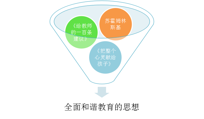 赞科夫,巴班斯基,瓦·根舍因及苏霍姆林斯基的教育思想_黑龙江考试