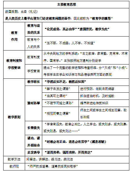 《学记》及《大学》的教育思想