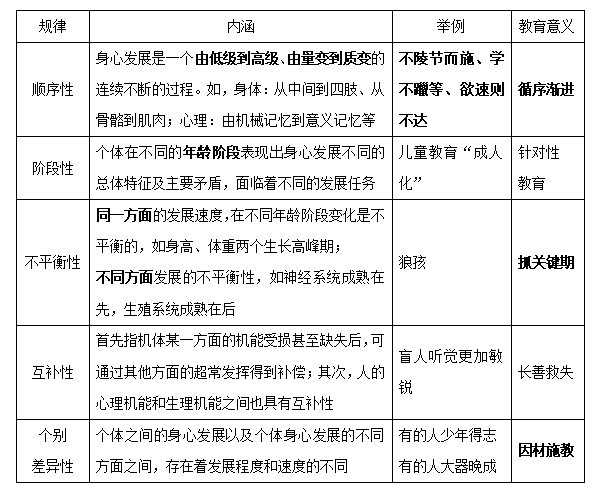 2021教师招聘教综教育学:人的身心发展规律与教育