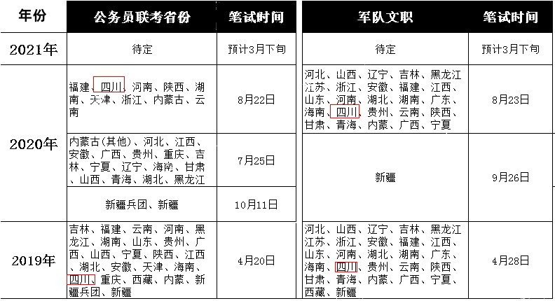 時間幾乎都是前後之差,瞅瞅下錶~2020年四川省考和文職考試就差一天