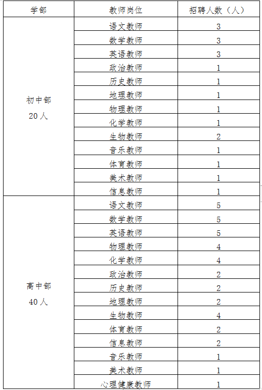 2021湖南永州一中·潇湘源学校招聘教师60人岗位表