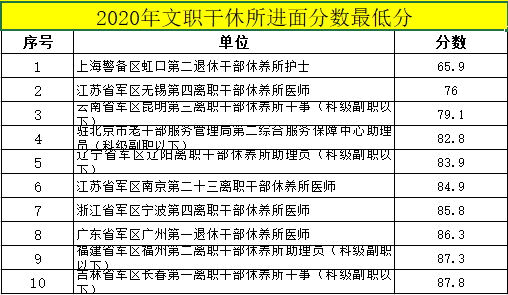 2021年 軍隊文職考試公告-2020幹休所崗位最低入面分數