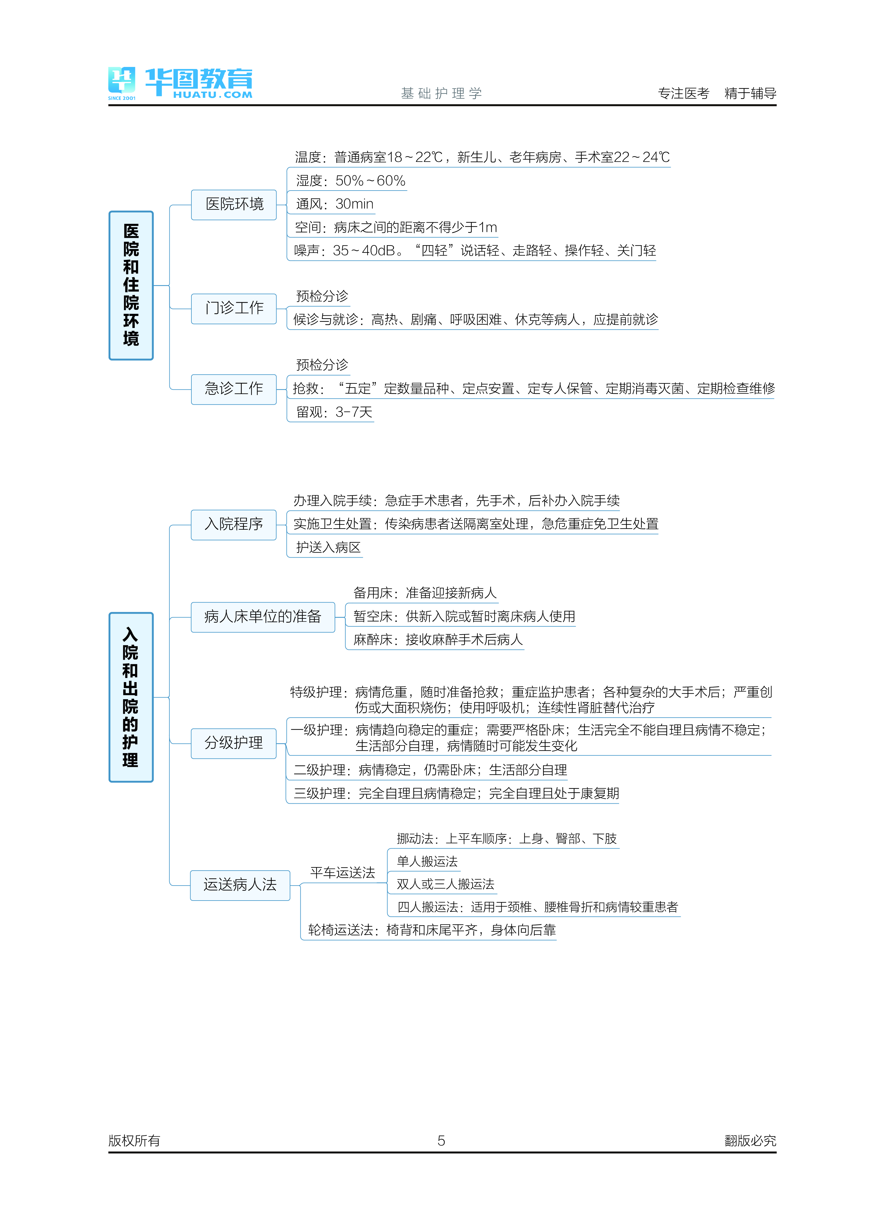 基护无菌技术思维导图图片