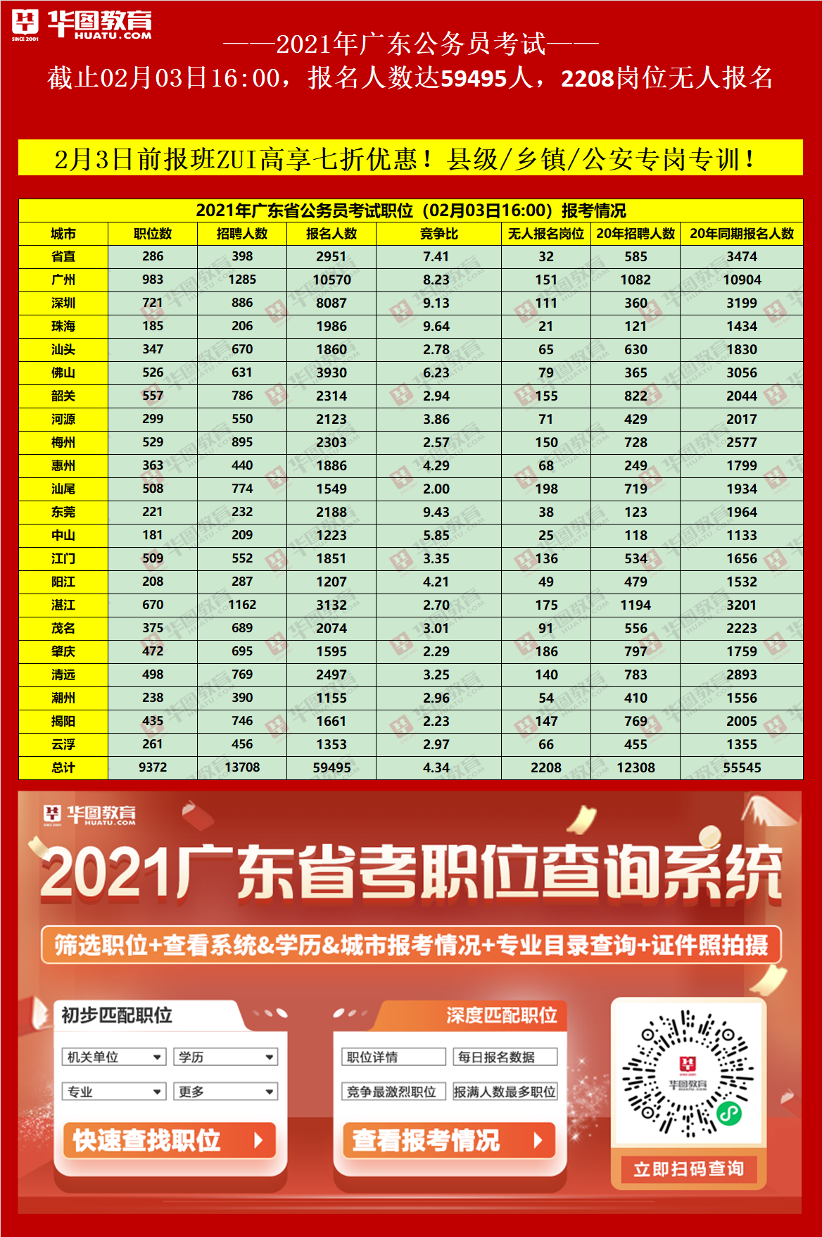 省考报名 | 总人数已近10W！2023年广东省考报名情况更新！_岗位_职位_考试