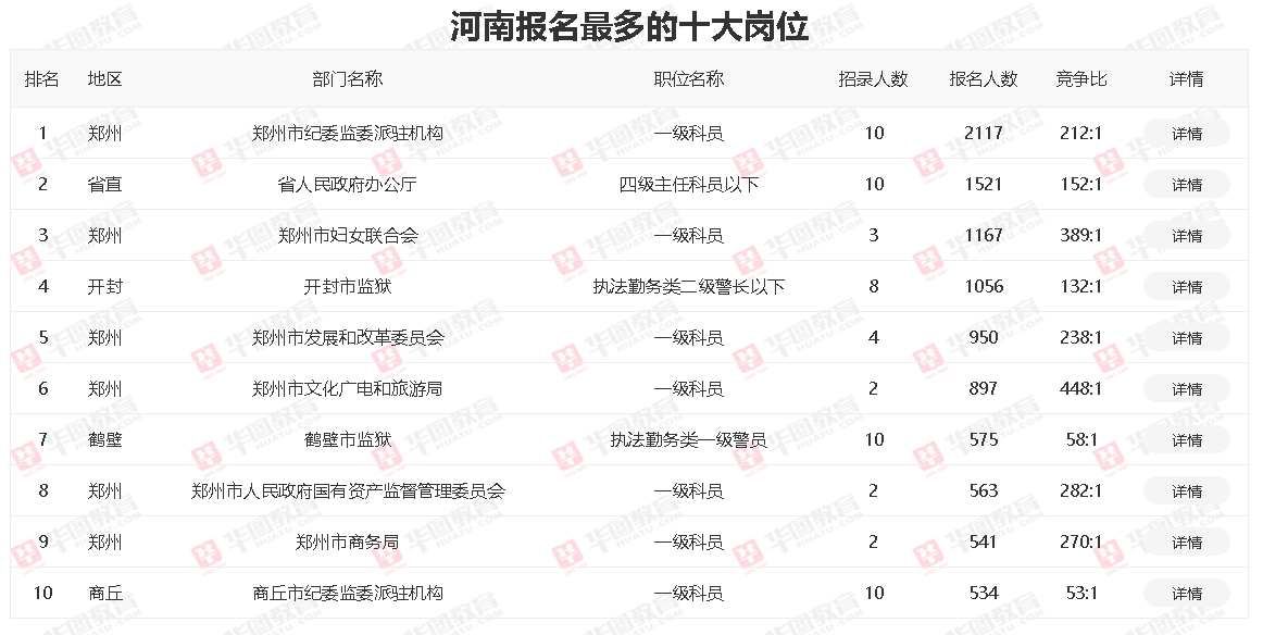 2021河南省考报名人数已达14万:岗位竞争比最高448:1