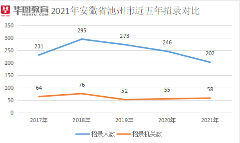 池州人口2021总人数_2021安徽省考报名已结束 总人数突破23万,最高竞争1260 1