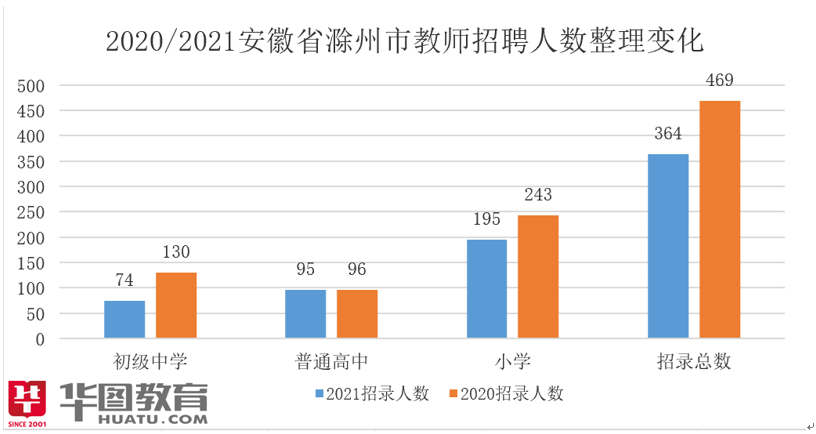 2020滁州天长gdp_安徽16市去年GDP出炉 合肥首破万亿,滁州增速第一(3)