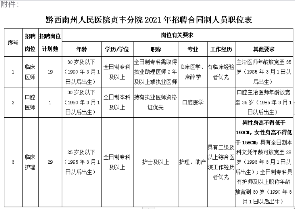 黔西南州人民医院贞丰分院2021年招聘合同制人员职位表