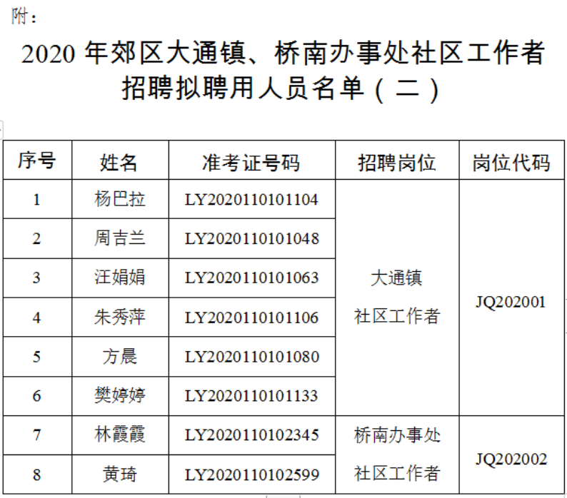 2020年铜陵郊区大通镇,桥南办事处社区工作者拟聘公示(二)_铜陵市利业