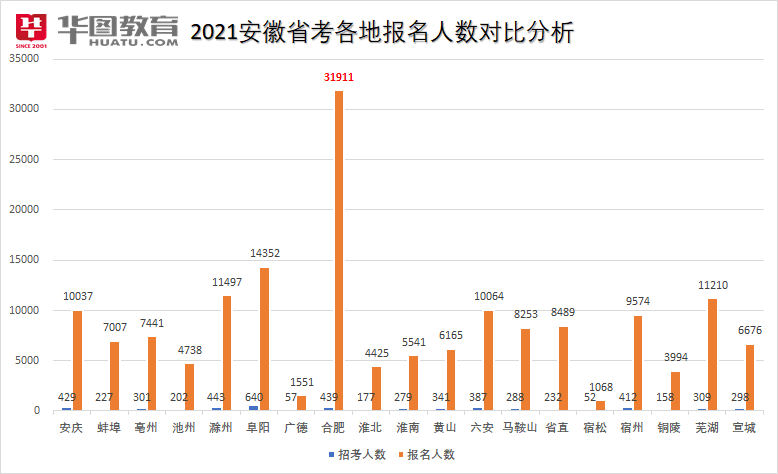 池州人口2021总人数_2021安徽省考报名已结束 总人数突破23万,最高竞争1260 1