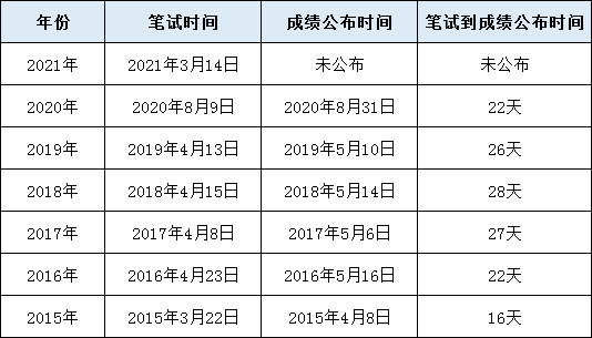 2021广东公务员笔试怎么查询自己的成绩排名？