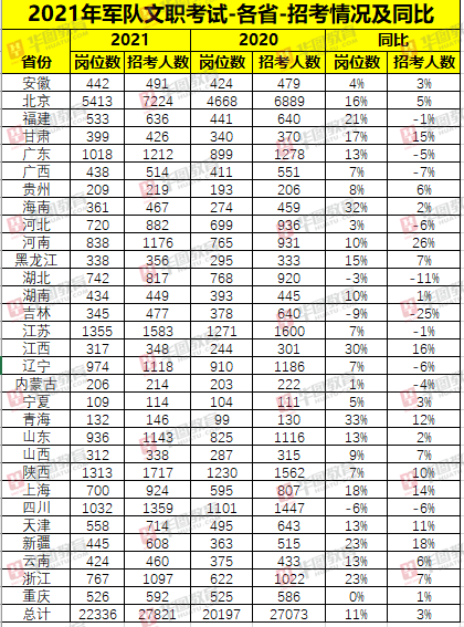 2021军队文职招考