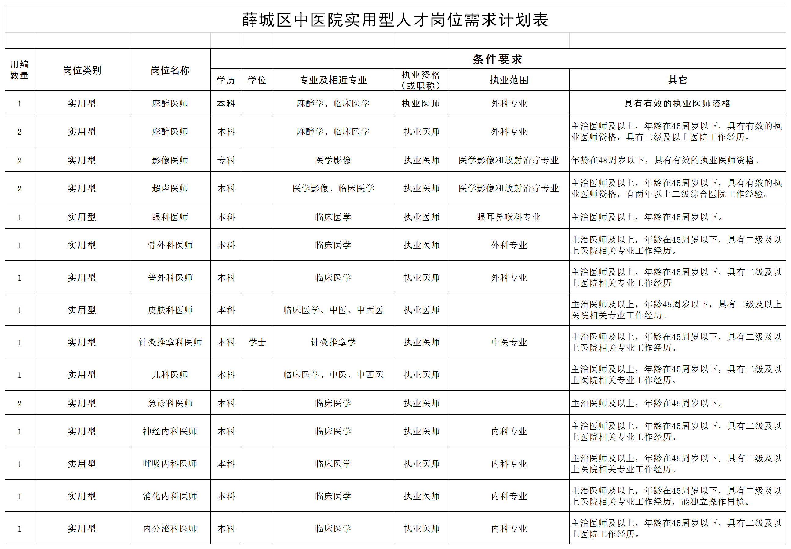 薛城区中医院实用型人才岗位需求计划表.png