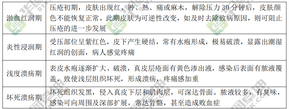 基礎護理知識和技能-病人的清潔護理-壓瘡的預防及護理【a1/a2】3