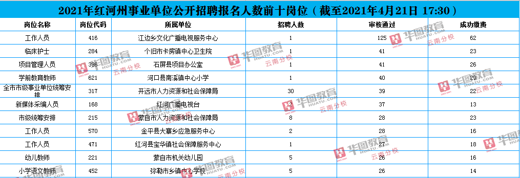 省红河州事业单位公开招聘报名人数统计