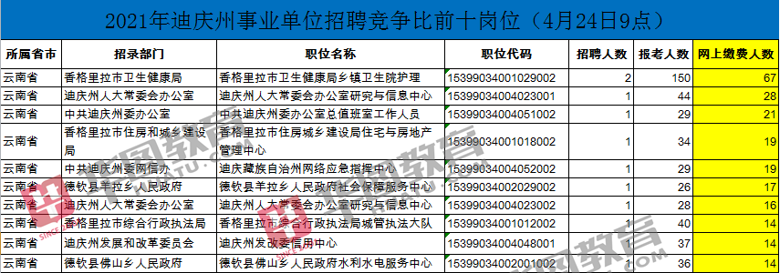 【报名数据】2021年迪庆州事业单位招聘
