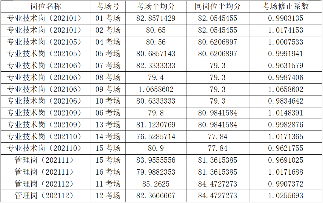 宜春经济技术开发区2021年事业单位引进急需紧缺高层次人才面试公告