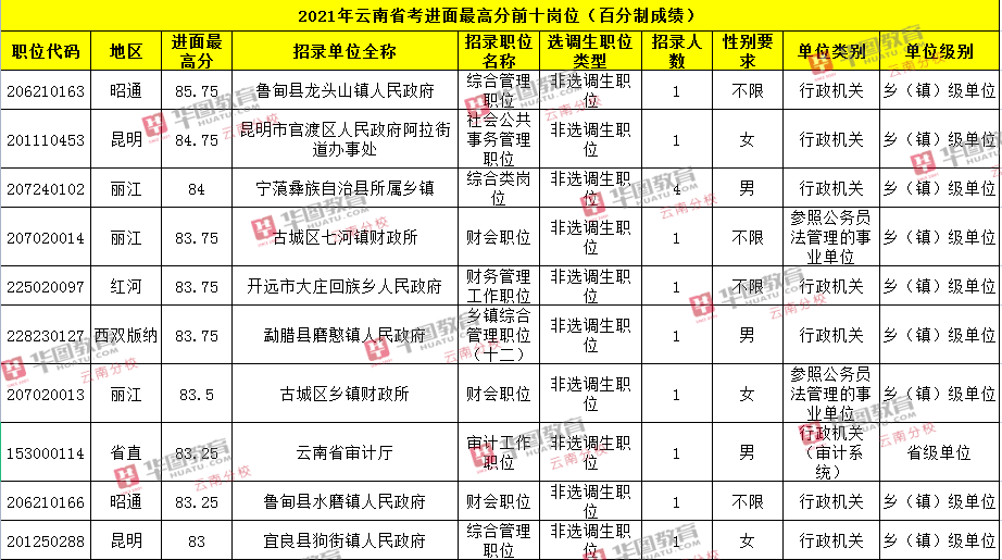 2021云南省考成绩排名前十岗位
