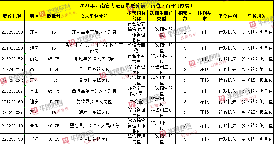 2021云南省考进面最低分岗位