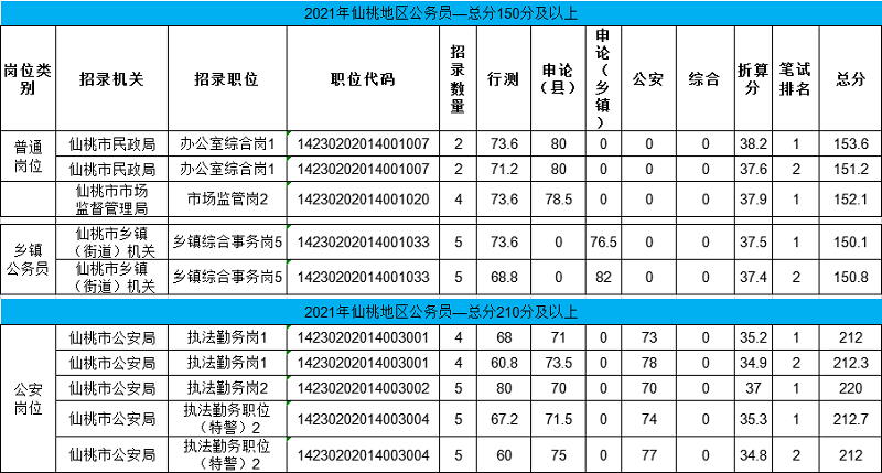 ʡ2021ҹԱ110.9ּɽ棬߽Ϊ153.6