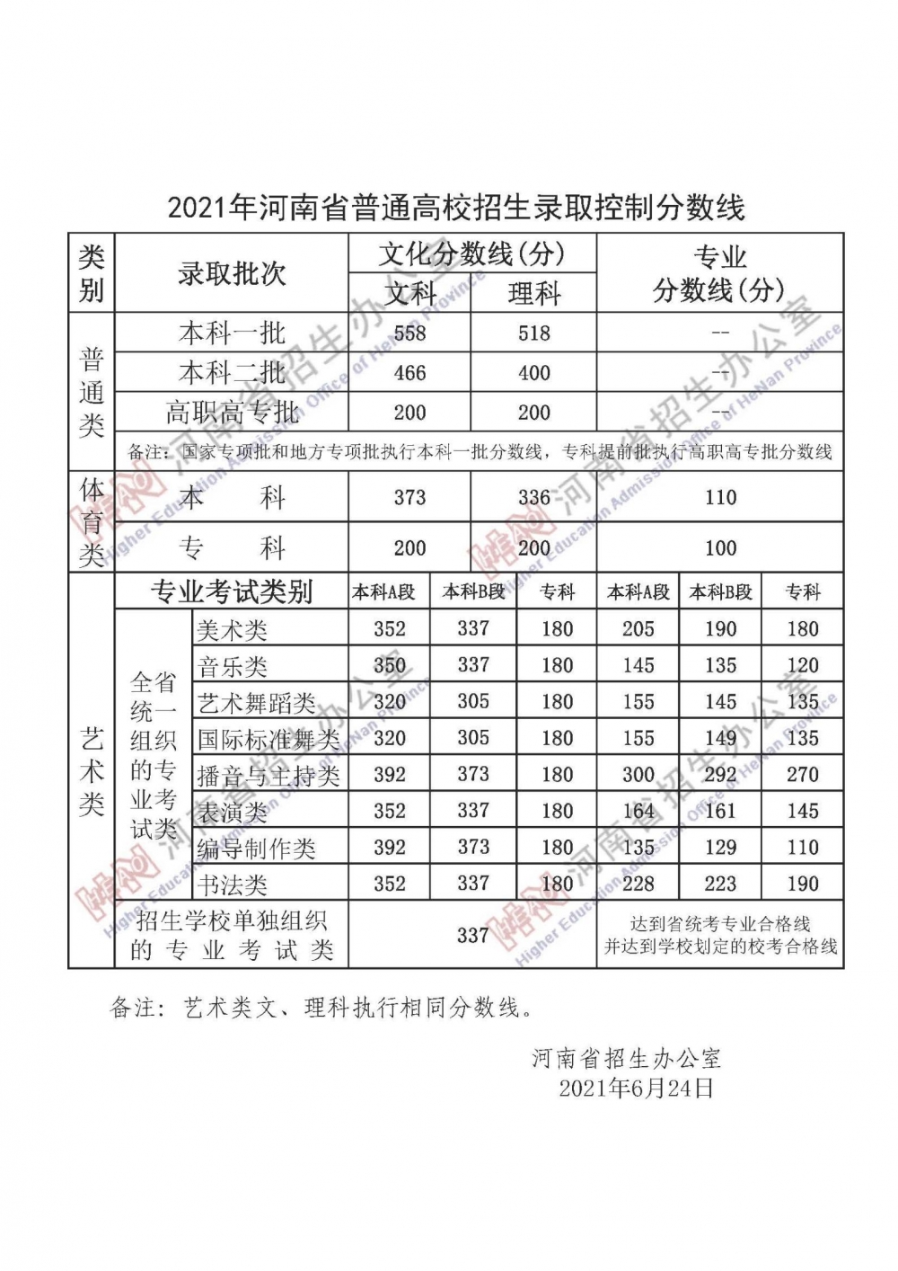 河南高考录取志愿_2021河南高考志愿录取顺序_河南高考分数线2023