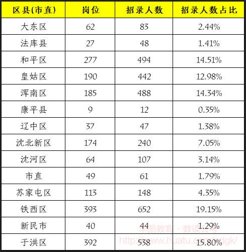2021辽宁沈阳教师招3404人 14地参与招录 人数以铁西为最