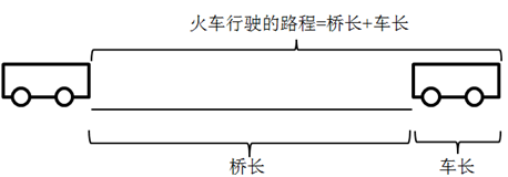 考题中,涉及到火车过桥问题,如果没有特殊说明,通常指的是火车完全