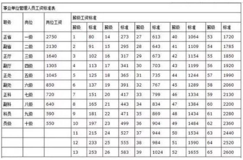 2023年事業單位等級工資標準_華圖教育
