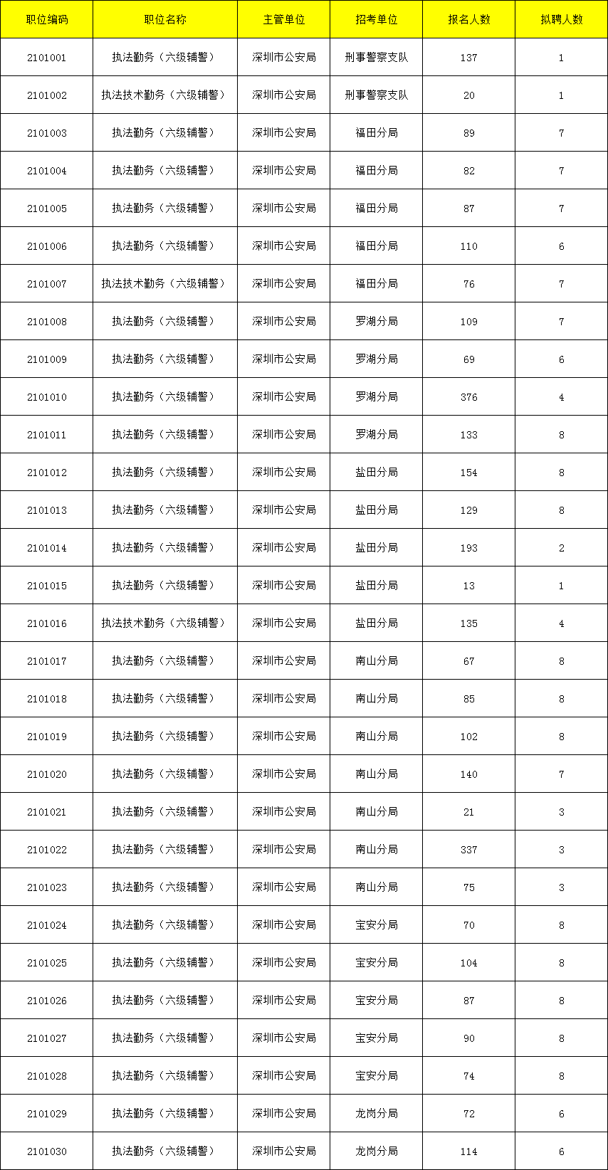 深圳市公安局第七批公开招聘警务辅助人员考试各岗位最终报名人数确定