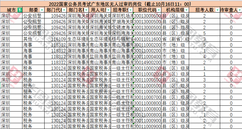 『国考报名人数』2022年国家公务员深圳报名人数分析（截止10月16日11：00）