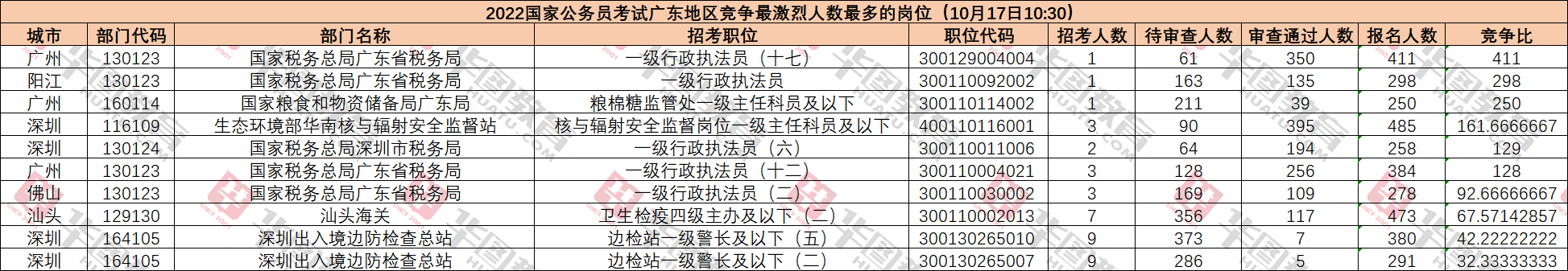 『国考报名人数』2022年国家公务员深圳报名人数分析（截止10月17日10：30）