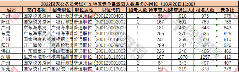2022年深圳国考报名人数_公务员考试报名人数统计(截至10月20日11:00)