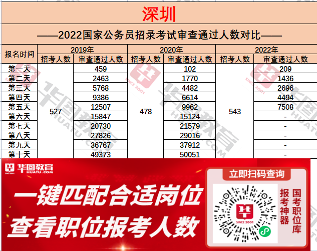 2022年深圳国考报名人数_公务员考试报名人数统计(截至10月20日11:00)