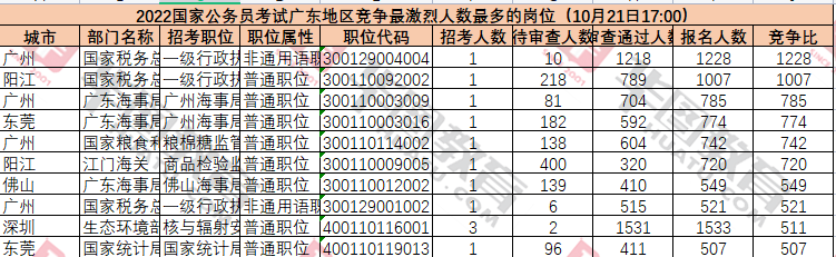 2022年深圳国考报名人数_公务员考试报名人数统计(截至10月21日17:00)