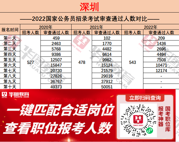2022年深圳国考报名人数_公务员考试报名人数统计(截至10月21日17:00)