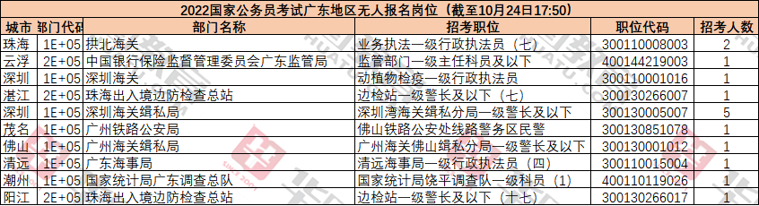 2022国考广东地区报名人数统计：总报名超21.8万，审查通过19.6万人（截至24日17：50时）