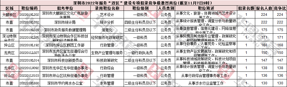 『截至11月7日9點』2022深圳雙區公務員考試報名人數有14962人