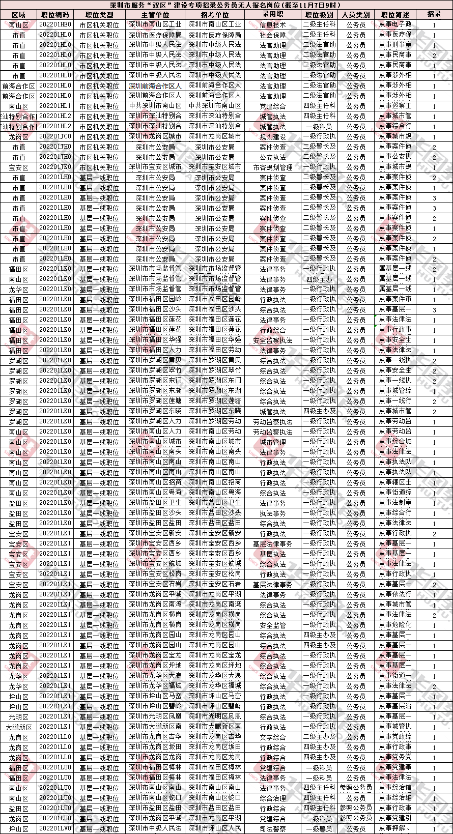 『截至11月7日9點』2022深圳雙區公務員考試報名人數有14962人