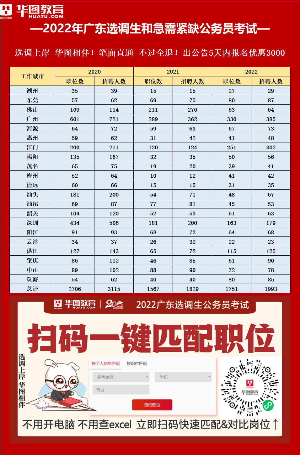 职位表：广东省2022年选调优秀大学毕业生公告