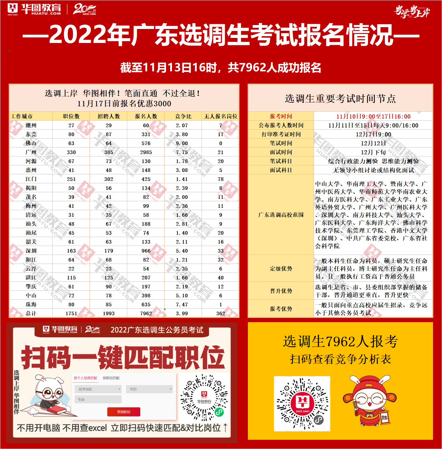 【截至11月13日16:00】2022广东选调生成功报名7962人，深圳岗位报名966人
