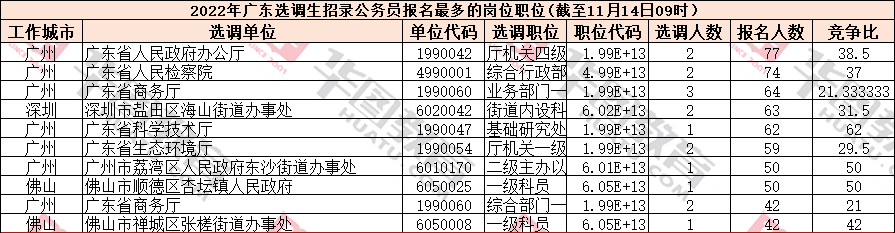 2022广东省选调生报名人数统计：9088人报名，无人报名岗位剩313个（截至14日9时）