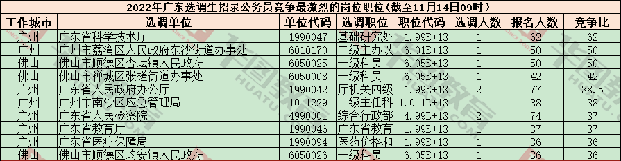 2022广东省选调生报名人数统计：9088人报名，无人报名岗位剩313个（截至14日9时）