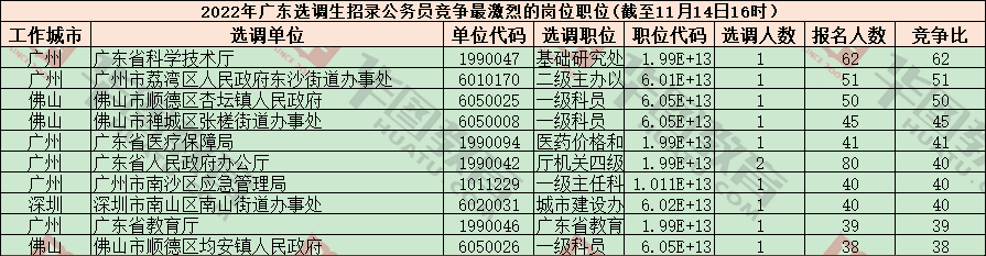 2022广东省选调生报名人数统计：9908人报名，无人报名岗位剩268个（截至14日16时）
